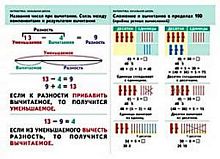 Волкова С.И. Приемы письменного сложения. Приемы письменного вычитания / Название чисел при вычитании. Связь между компонентами и результатом вычитания. Сложение и вычитание в пределах 100. - ф.100*70: Наглядное пособие для начальной школы. - М.: Дрофа, 2