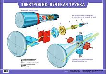 Ушаков М.А, Ушаков К.М. Электронно-лучевая трубка. - ф.100*70. - М.: Дрофа, 2006. - Глянцевая односторонняя карта.