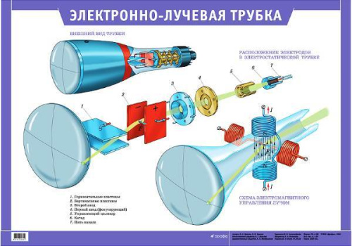 Ушаков М.А, Ушаков К.М. Электронно-лучевая трубка. - ф.100*70. - М.: Дрофа, 2006. - Глянцевая односторонняя карта.