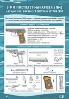 9 мм пистолет Макарова (ПМ). Назначение, свойства, устройство. "Дрофа" Карта