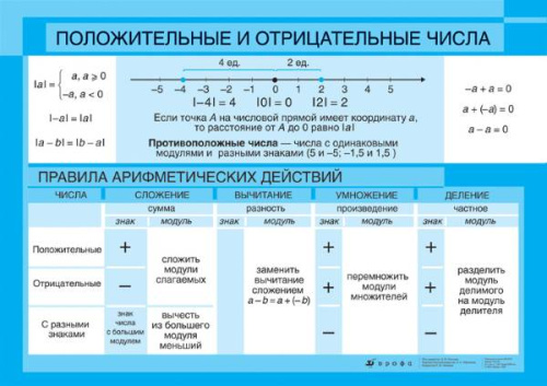 Обыкновенные дроби / Положительные и Отрицательные числа. Карта. - М.: Дрофа. фото 2