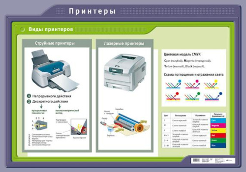 Принтеры. Виды принтеров: Учебное наглядное пособие. - М.: Дрофа, 2008. - Глянцевая односторонняя карта.